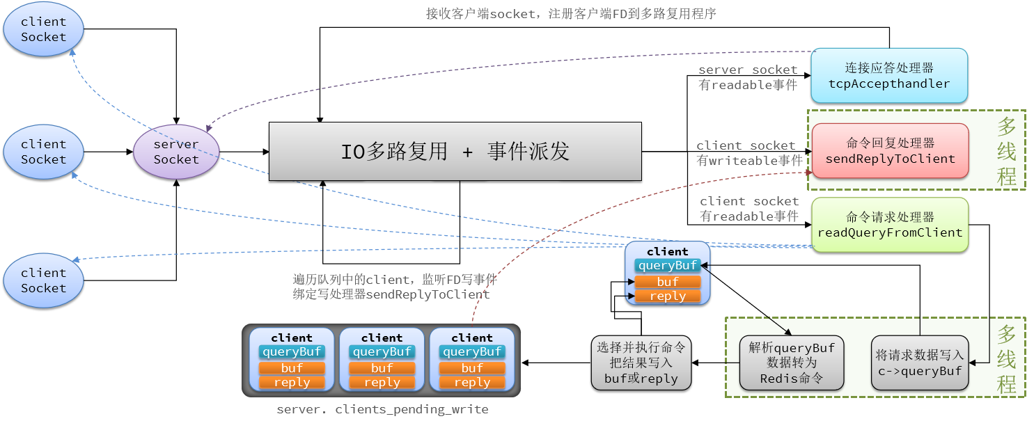 Redis原理篇—网络模型