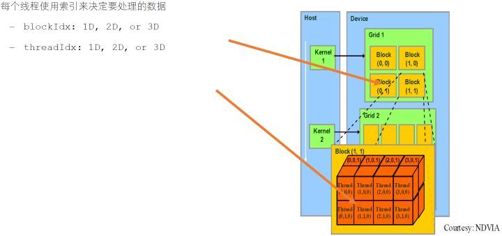 图9：使用线程块的 index 和线程的 index 来确定线程在显存上的位置