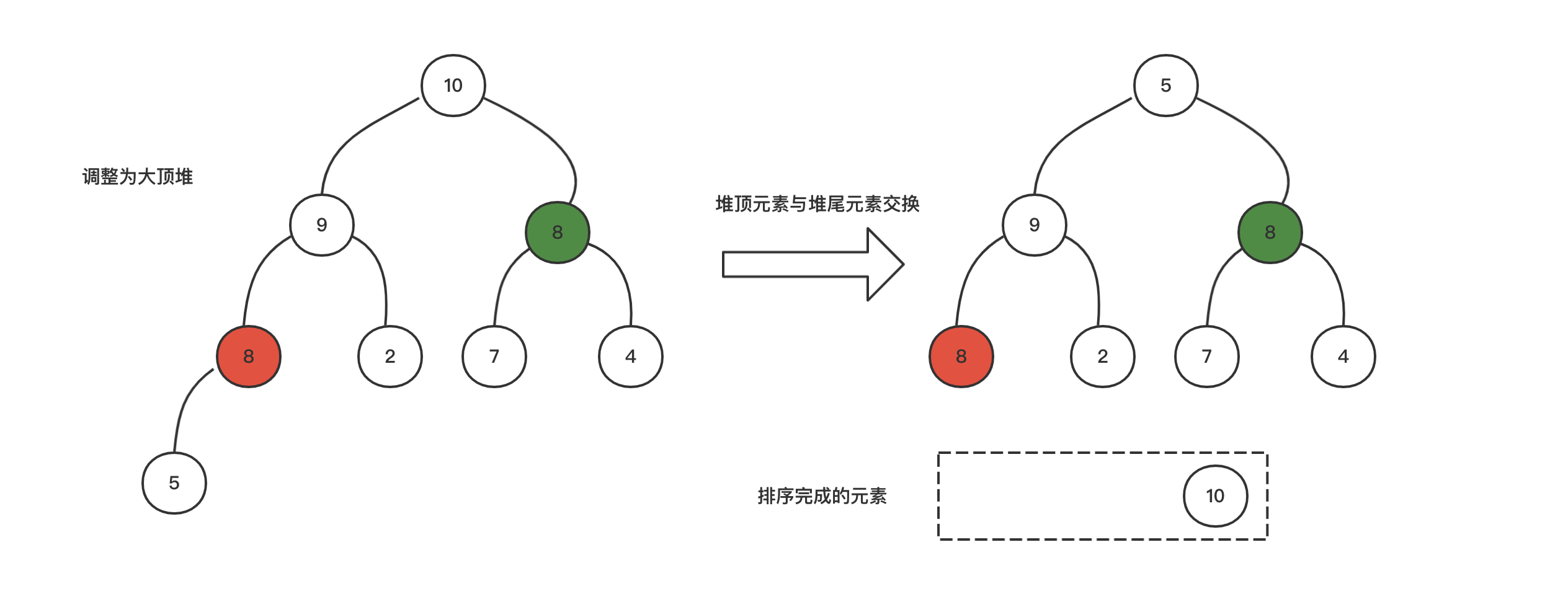 堆的数据结构本质是一棵完全二叉树,底层可通过数组实现,根据父节点与