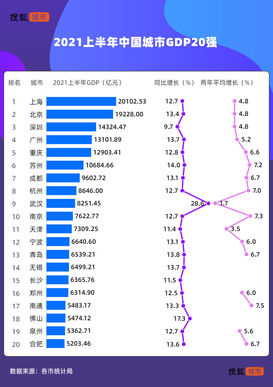 上海20年gdp_上海2020年GDP超纽约吗(2)