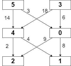 LeetCode：2304. 网格中的最小路径代价（C++）