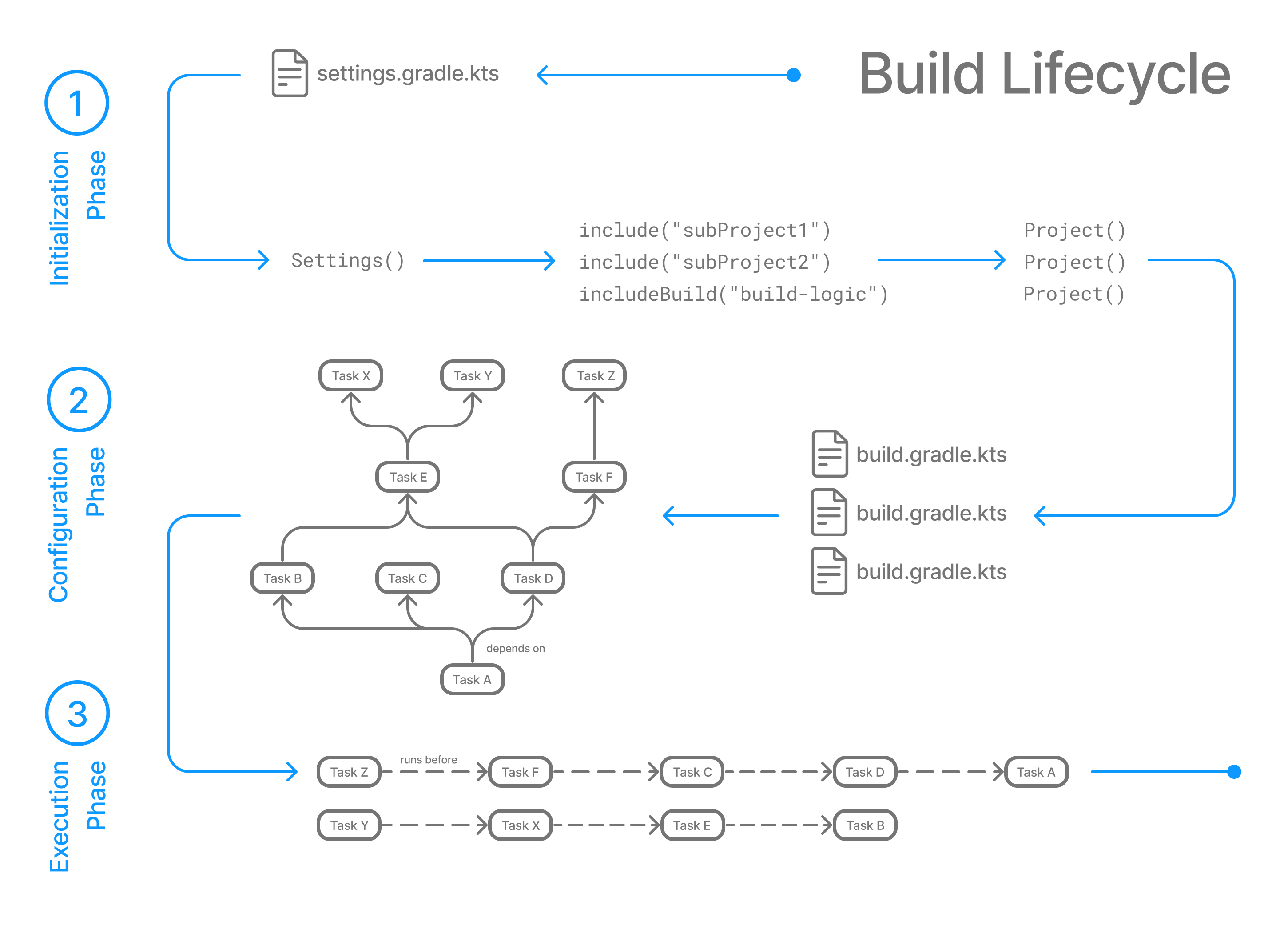 Android Gradle开发与应用 (四) : Gradle构建与生命周期 - 技术分享 - 云服务器