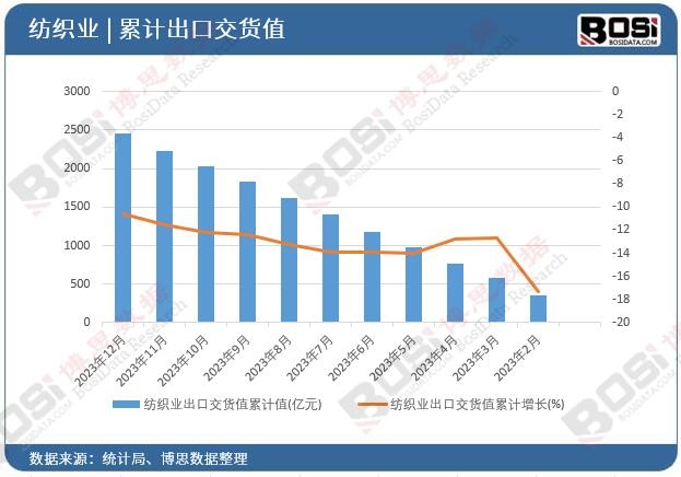 纺织业出口交货值累计