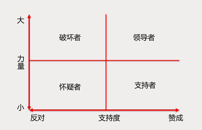 项目各干系人的管理及应对：5种干系人的应对策略