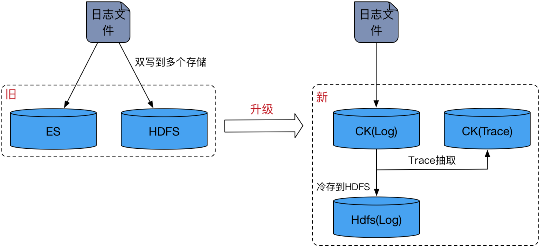 <span style='color:red;'>滴</span><span style='color:red;'>滴</span>基于 Clickhouse <span style='color:red;'>构建</span>新一代日志存储<span style='color:red;'>系统</span>