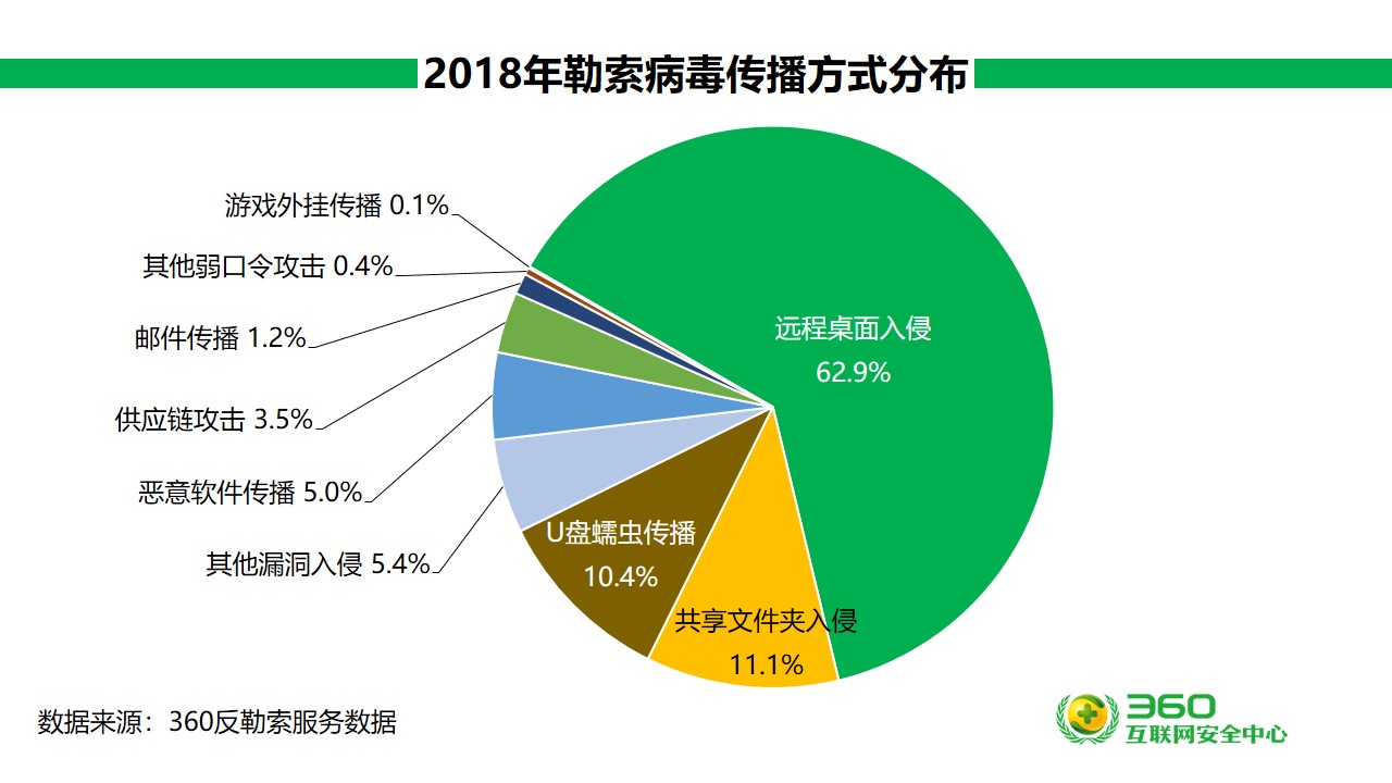 勒索病毒整体攻击态势简单分析