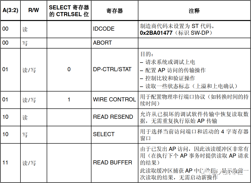 SWD下载器通信协议底层原理-CSDN博客