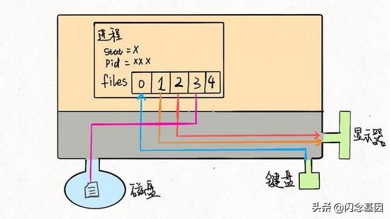 Linux的进程、线程、文件描述符是什么