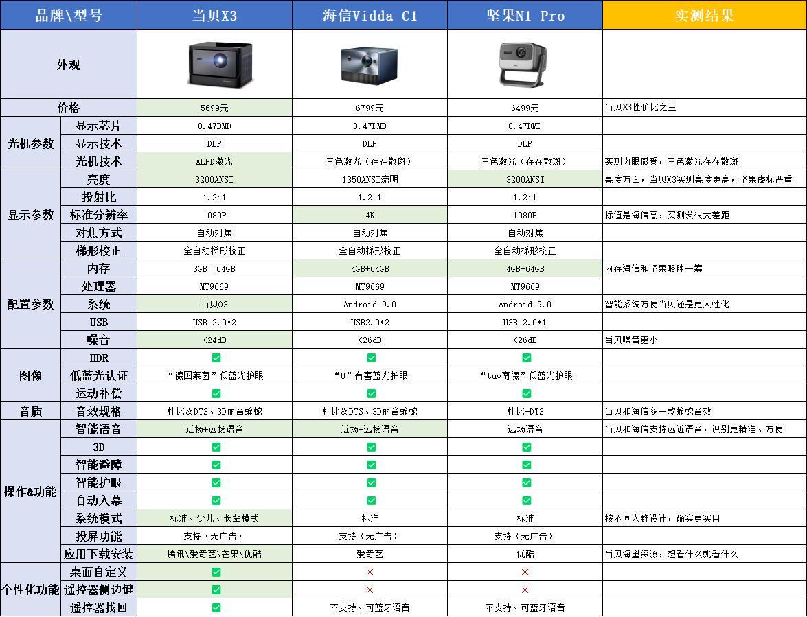 激光投影仪哪款好？坚果N1 Pro和海信Vidda C1和当贝X3测评