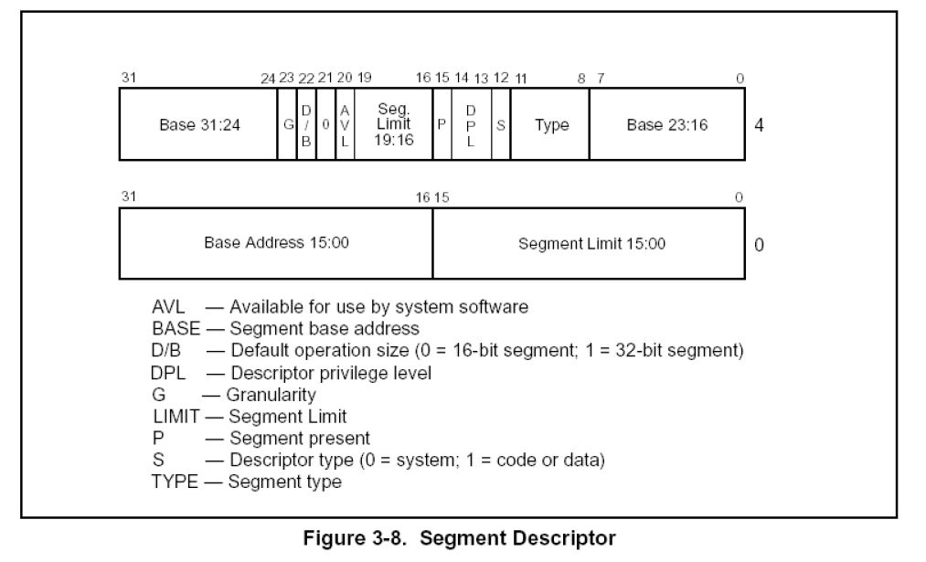 GDT、LDT，TSS、段选择子、段描述符