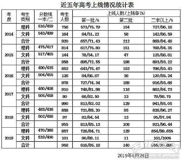 天水一中,三中,五中2019年高考成绩来了!