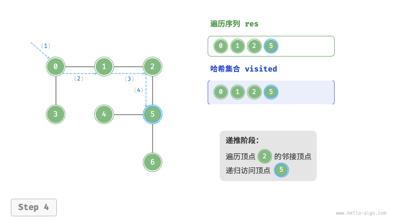 ​​​【收录 Hello 算法】9.3 图的遍历