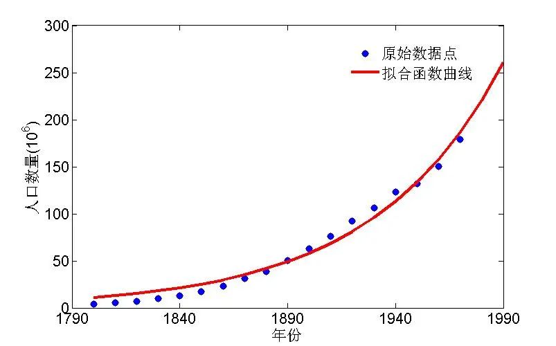 模型人口预测_中国人口趋势预测图(3)