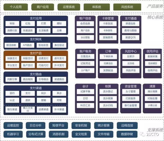 互联网支付系统整体架构详解