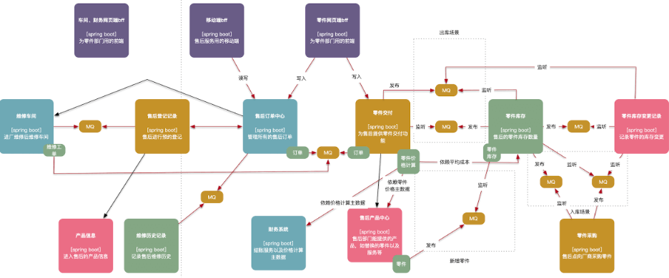 图1 当前系统架构