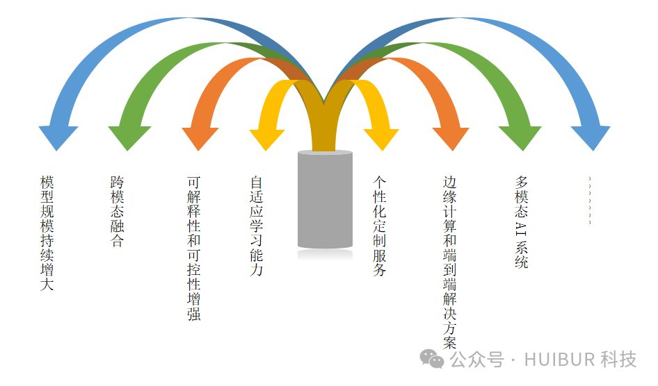 AI大模型技术分析