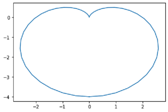笛卡尔心形函数表达式数学的有趣图形心形线