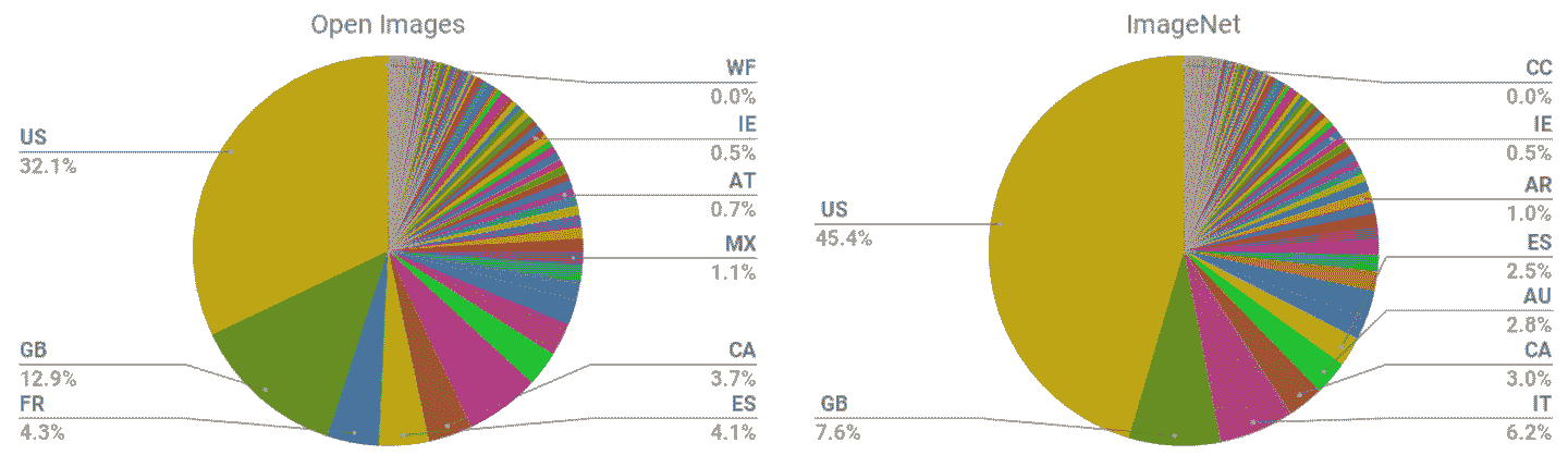 图表显示流行训练数据集中绝大多数图像来自美国或西欧