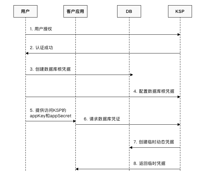 【安当产品应用案例100集】023-企业内部对Oracle数据库动态凭据的管理