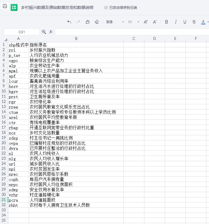 乡村振兴指数与其30个原始变量数据（Shp/Dta/Excel格式，2000-2022年)