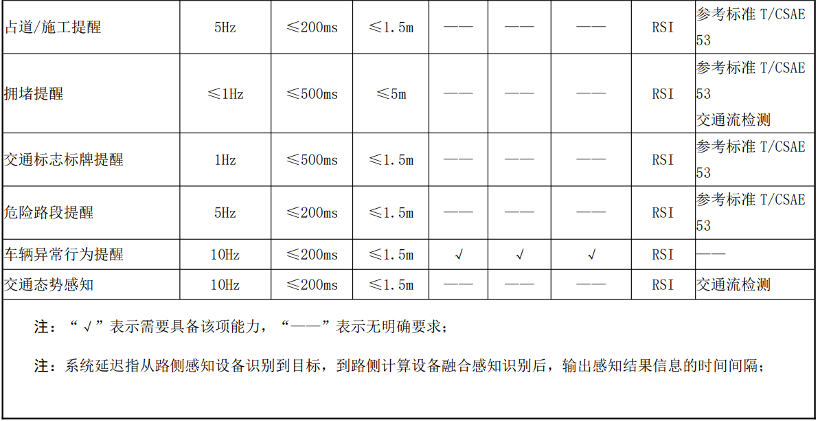 广州市车联网先导区车联网先导区路侧感知技术规范