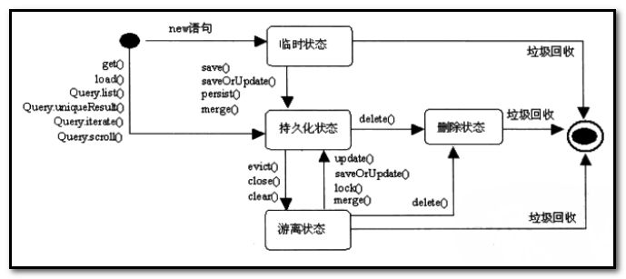 Hibernate知识总结