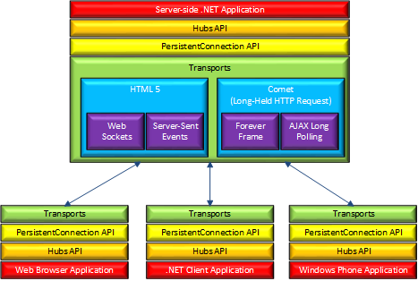 SignalR Architecture显示API，传输和客户端的图