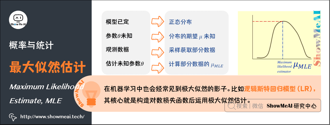 最大似然估計 Maximum Likelihood Estimate, MLE