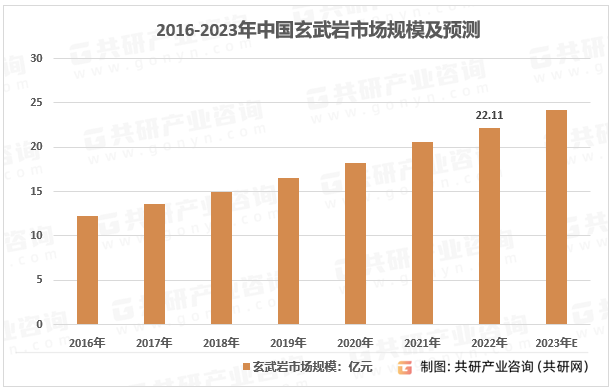 2016-2023年中国玄武岩市场规模及预测