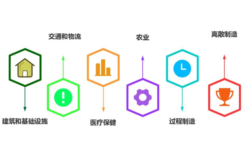 工业4.0分类：数字化转型的多维度