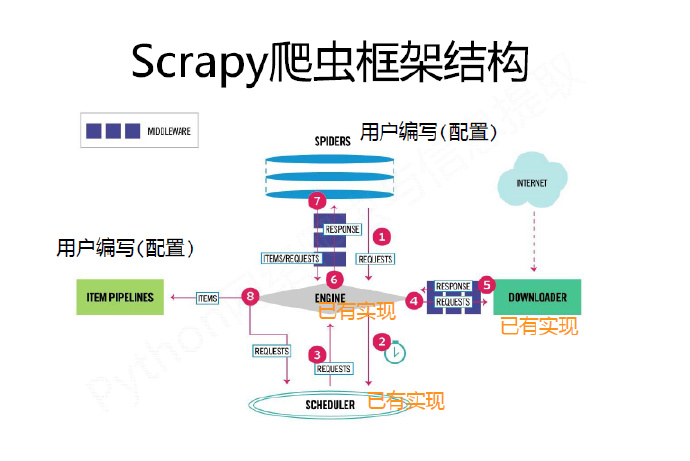 python编程-28：Scrapy爬虫框架