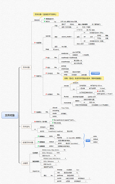 耗时三个月！从python小白到大咖的一套路线图+视频+笔记