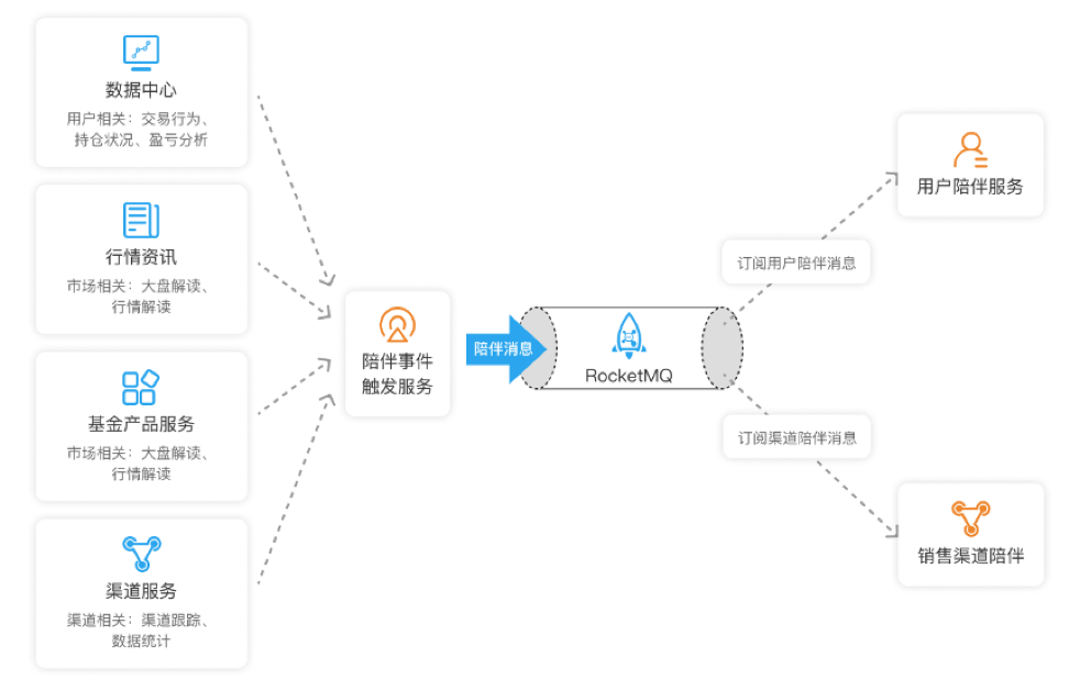 博时基金基于 RocketMQ 的互联网开放平台 Matrix 架构实践