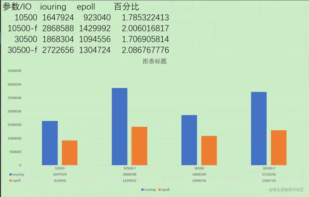 新一代异步IO框架 io_uring ｜ 得物技术