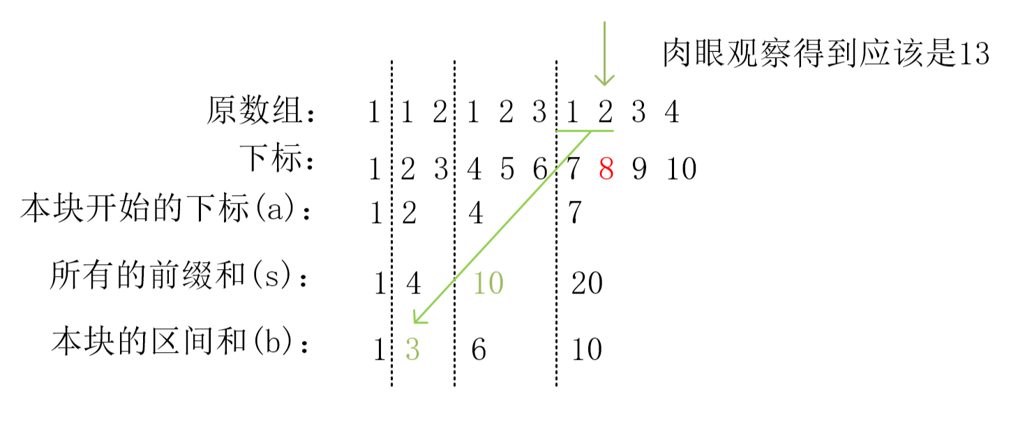 【蓝桥杯备赛】123（前缀和的复杂应用）