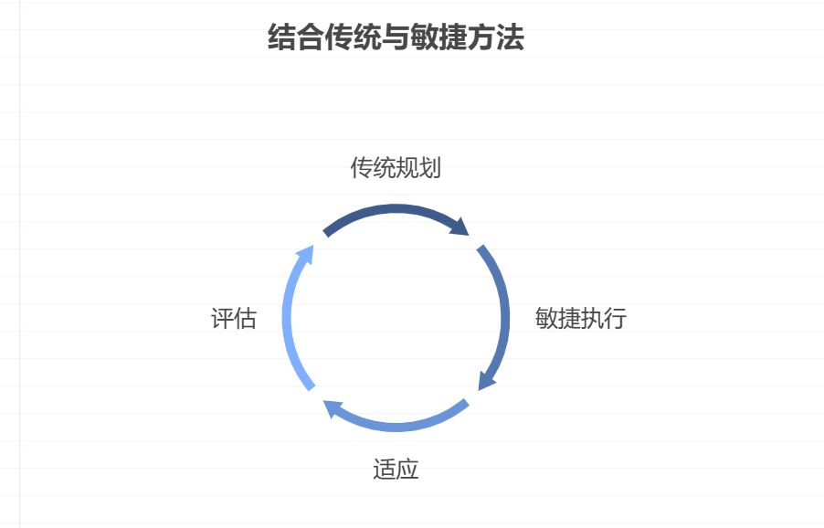 大型复杂项目管理怎么结合传统与敏捷