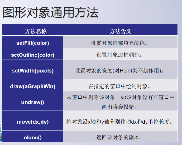 python编程-15：图形库的应用方法graphics