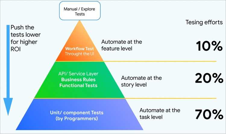 测试金字塔 - API 接口测试的重要性
