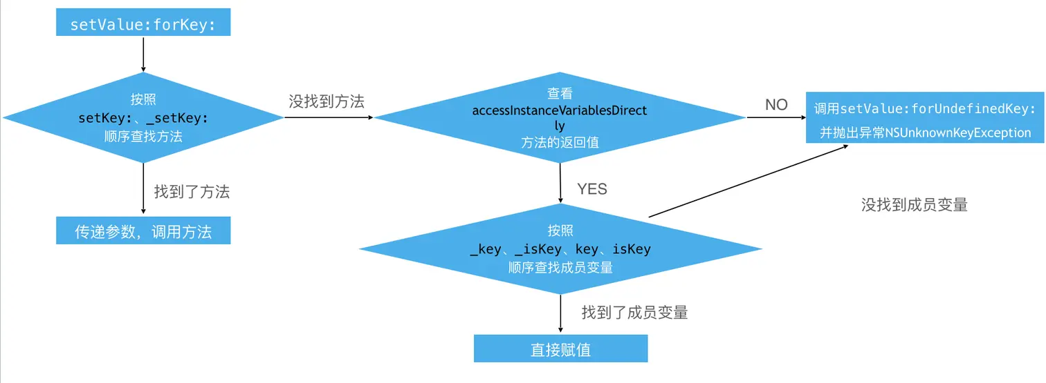 setValue:forKey:的原理