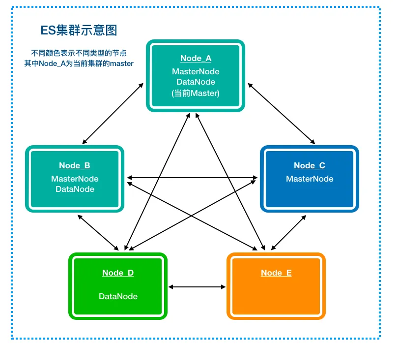 Elasticsearch分布式一致性原理剖析(一)-节点篇