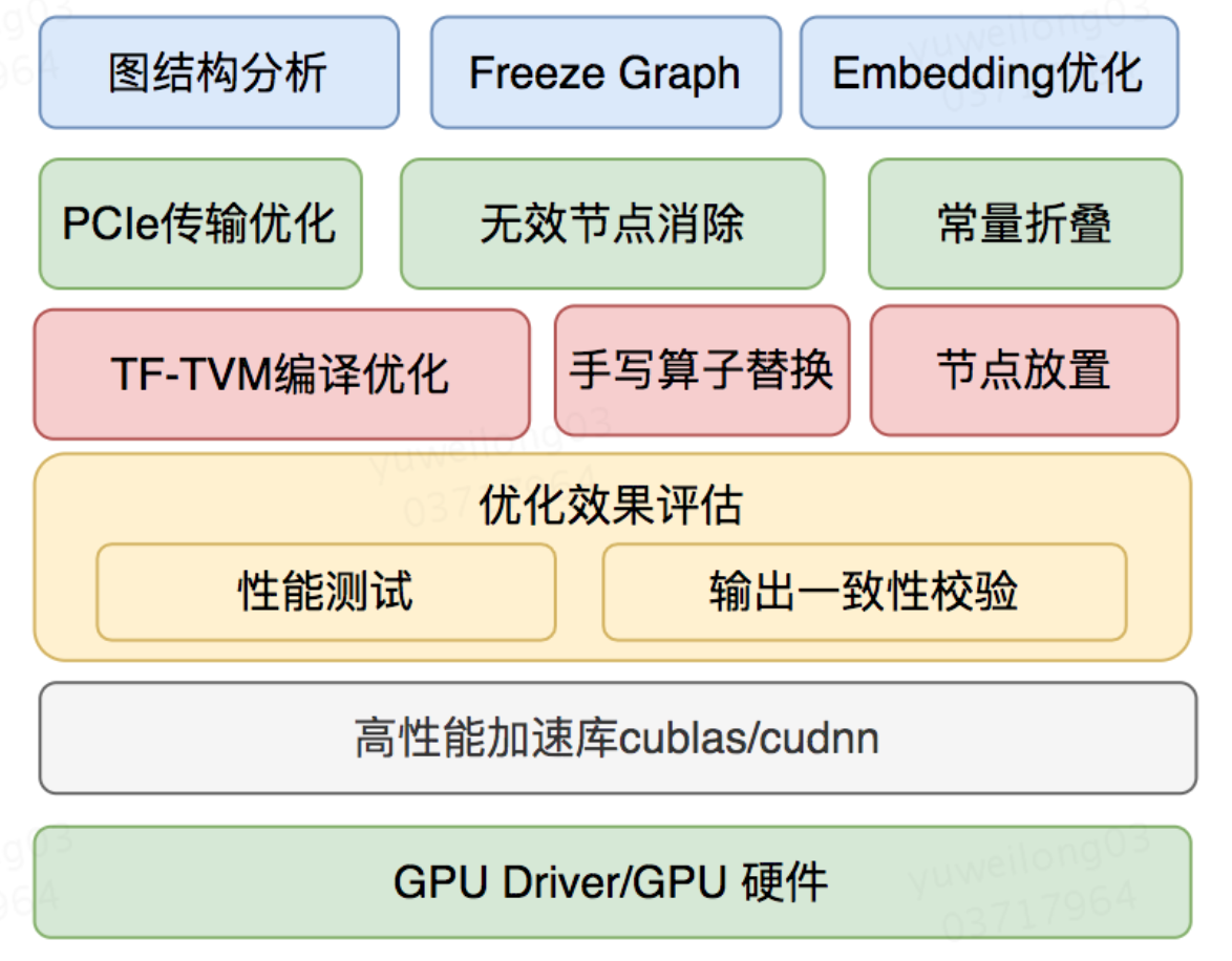 最新CTR预测服务的GPU优化实践