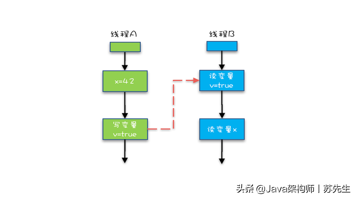 Java内存模型：看Java如何解决可见性和有序性问题