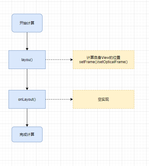 View的layout过程