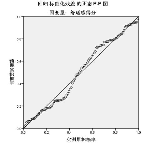 spss多元线性回归散点图_案例分析 | 多元线性回归及spss操作