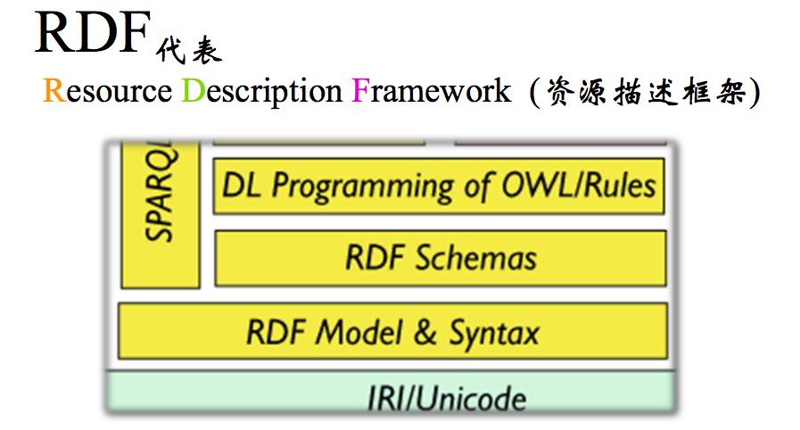 了解下RDF 主要元素了解下RDF 主要元素