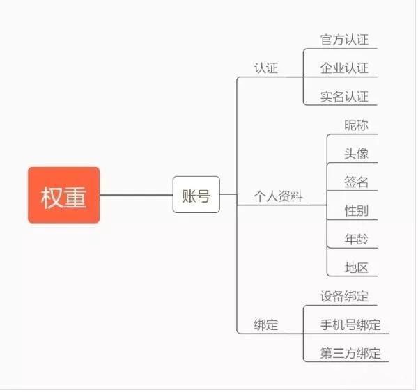 快手账号权重查询入口_快手账号权重是什么意思