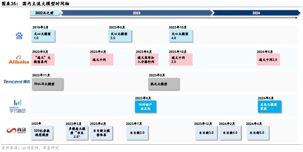 【研究】国内外大模型公司进展