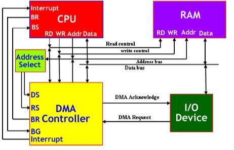 Ide dma transfer access что