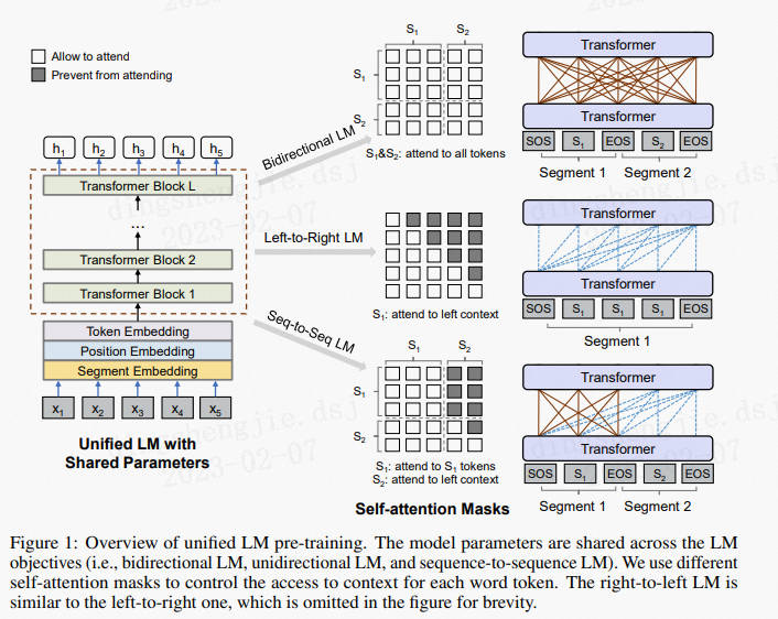 UniLM's network structure and its different pre-training tasks