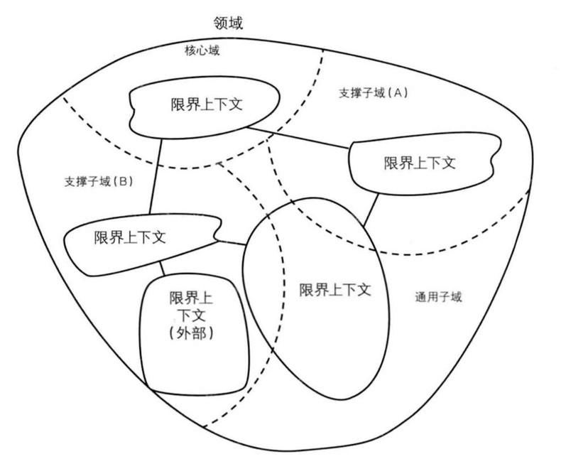 使用 DDD 指导微服务拆分的逻辑